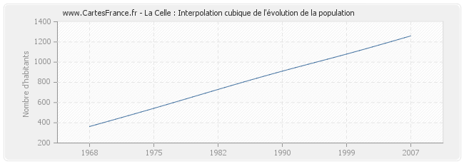 La Celle : Interpolation cubique de l'évolution de la population